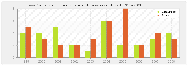 Joudes : Nombre de naissances et décès de 1999 à 2008
