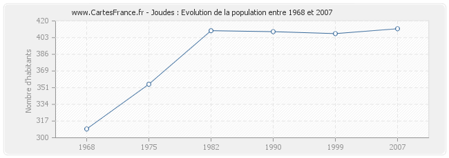 Population Joudes