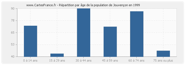 Répartition par âge de la population de Jouvençon en 1999