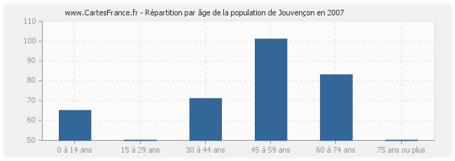 Répartition par âge de la population de Jouvençon en 2007