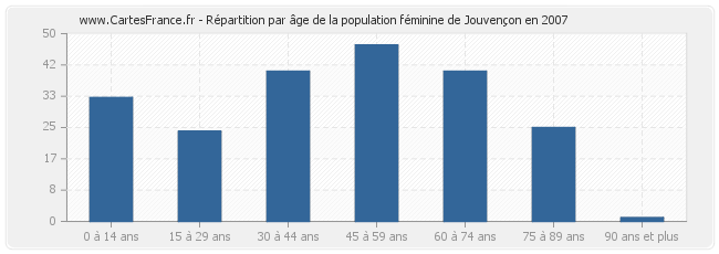 Répartition par âge de la population féminine de Jouvençon en 2007