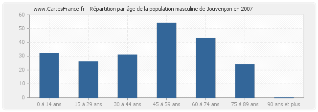 Répartition par âge de la population masculine de Jouvençon en 2007