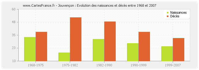 Jouvençon : Evolution des naissances et décès entre 1968 et 2007