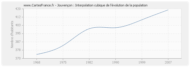 Jouvençon : Interpolation cubique de l'évolution de la population