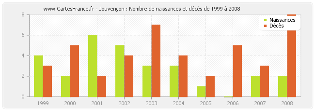 Jouvençon : Nombre de naissances et décès de 1999 à 2008