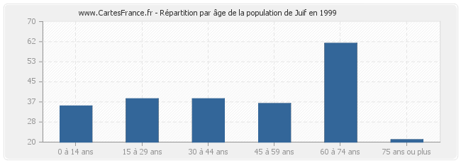 Répartition par âge de la population de Juif en 1999
