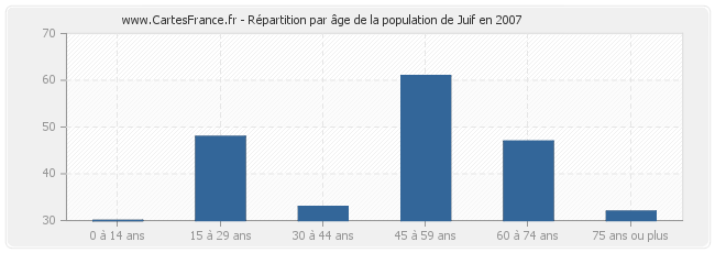 Répartition par âge de la population de Juif en 2007