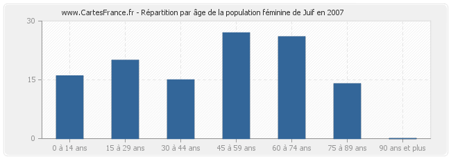 Répartition par âge de la population féminine de Juif en 2007