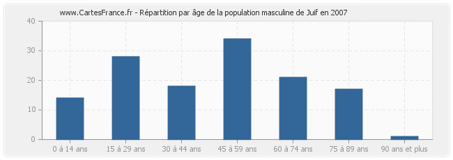 Répartition par âge de la population masculine de Juif en 2007