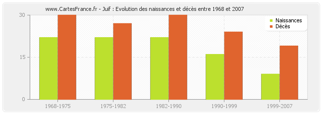 Juif : Evolution des naissances et décès entre 1968 et 2007