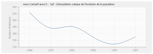 Juif : Interpolation cubique de l'évolution de la population