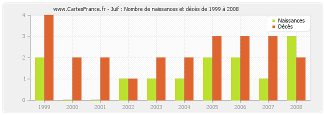 Juif : Nombre de naissances et décès de 1999 à 2008