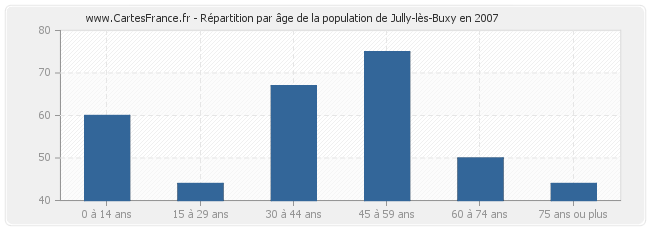 Répartition par âge de la population de Jully-lès-Buxy en 2007