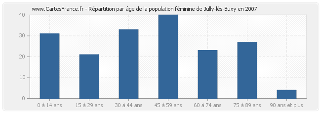 Répartition par âge de la population féminine de Jully-lès-Buxy en 2007
