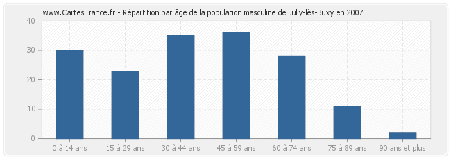 Répartition par âge de la population masculine de Jully-lès-Buxy en 2007
