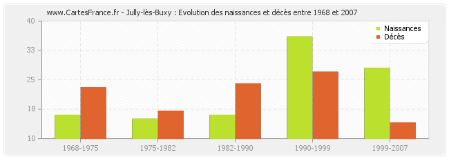 Jully-lès-Buxy : Evolution des naissances et décès entre 1968 et 2007