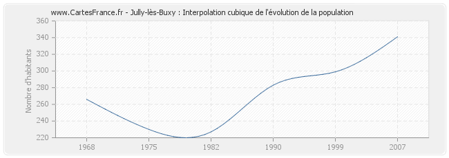 Jully-lès-Buxy : Interpolation cubique de l'évolution de la population