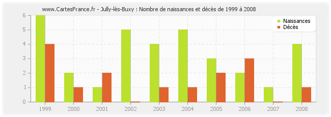 Jully-lès-Buxy : Nombre de naissances et décès de 1999 à 2008