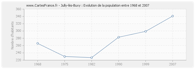 Population Jully-lès-Buxy