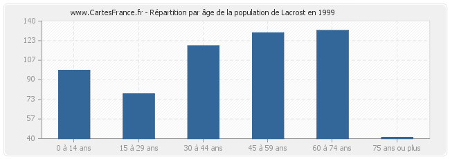 Répartition par âge de la population de Lacrost en 1999