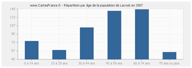 Répartition par âge de la population de Lacrost en 2007