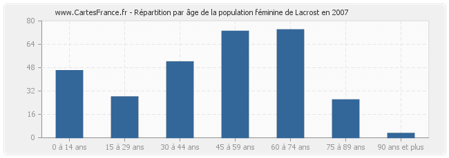 Répartition par âge de la population féminine de Lacrost en 2007