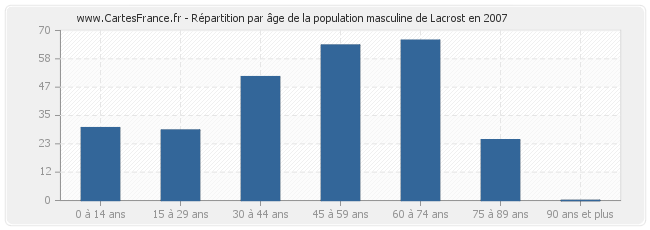Répartition par âge de la population masculine de Lacrost en 2007