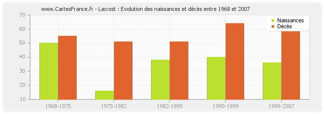 Lacrost : Evolution des naissances et décès entre 1968 et 2007