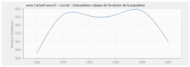 Lacrost : Interpolation cubique de l'évolution de la population