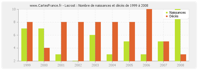 Lacrost : Nombre de naissances et décès de 1999 à 2008
