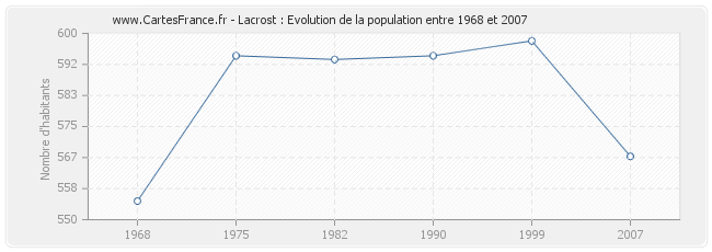 Population Lacrost