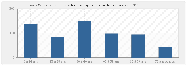 Répartition par âge de la population de Laives en 1999