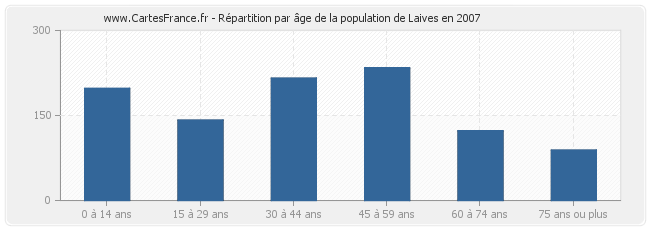 Répartition par âge de la population de Laives en 2007