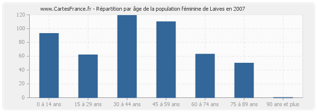 Répartition par âge de la population féminine de Laives en 2007