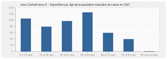 Répartition par âge de la population masculine de Laives en 2007