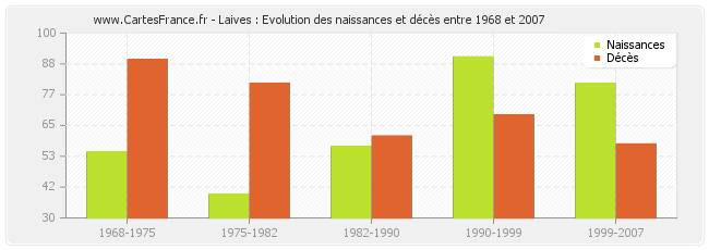 Laives : Evolution des naissances et décès entre 1968 et 2007