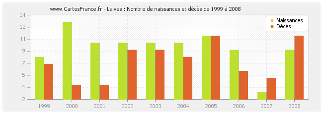 Laives : Nombre de naissances et décès de 1999 à 2008