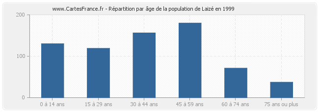 Répartition par âge de la population de Laizé en 1999