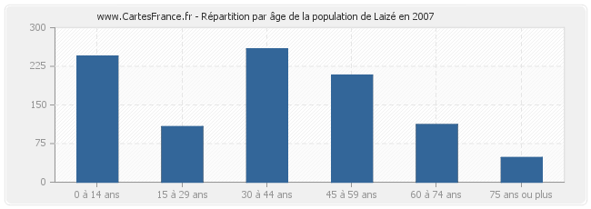 Répartition par âge de la population de Laizé en 2007