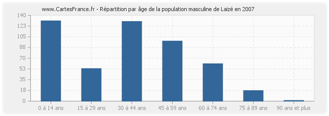 Répartition par âge de la population masculine de Laizé en 2007