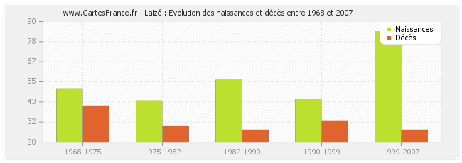 Laizé : Evolution des naissances et décès entre 1968 et 2007