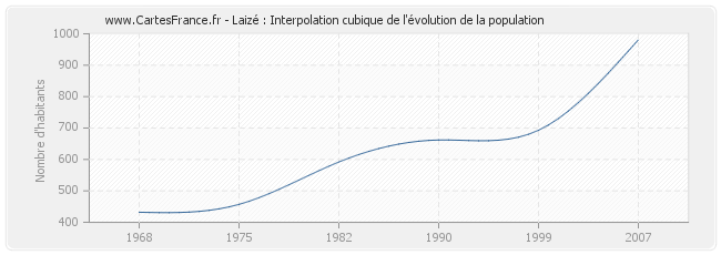 Laizé : Interpolation cubique de l'évolution de la population