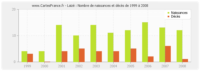 Laizé : Nombre de naissances et décès de 1999 à 2008