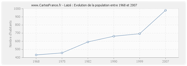 Population Laizé