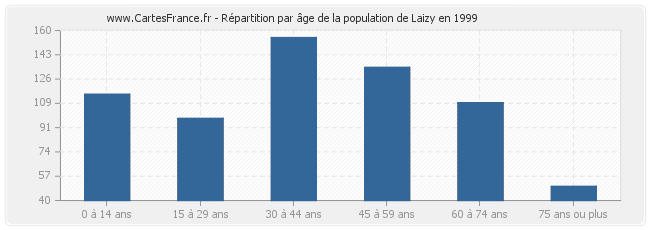 Répartition par âge de la population de Laizy en 1999