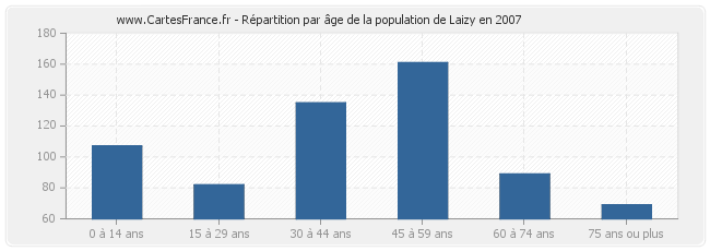 Répartition par âge de la population de Laizy en 2007