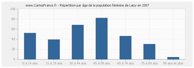 Répartition par âge de la population féminine de Laizy en 2007