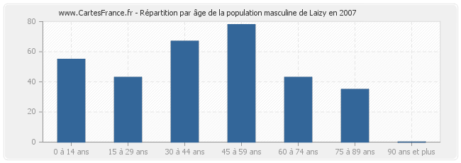 Répartition par âge de la population masculine de Laizy en 2007