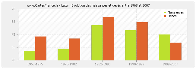 Laizy : Evolution des naissances et décès entre 1968 et 2007