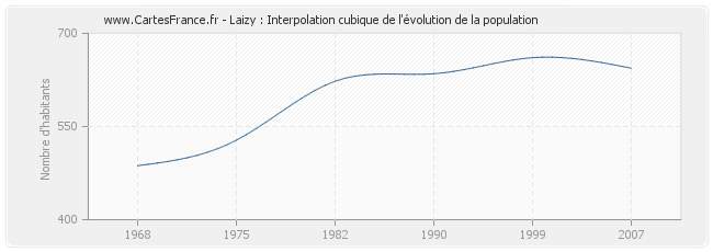 Laizy : Interpolation cubique de l'évolution de la population